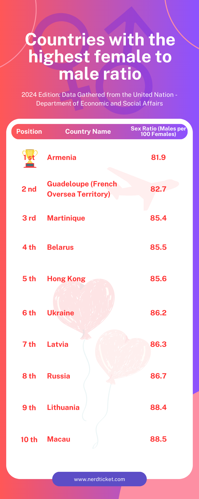 2024 Listings of countries with the highest female to male ratio/